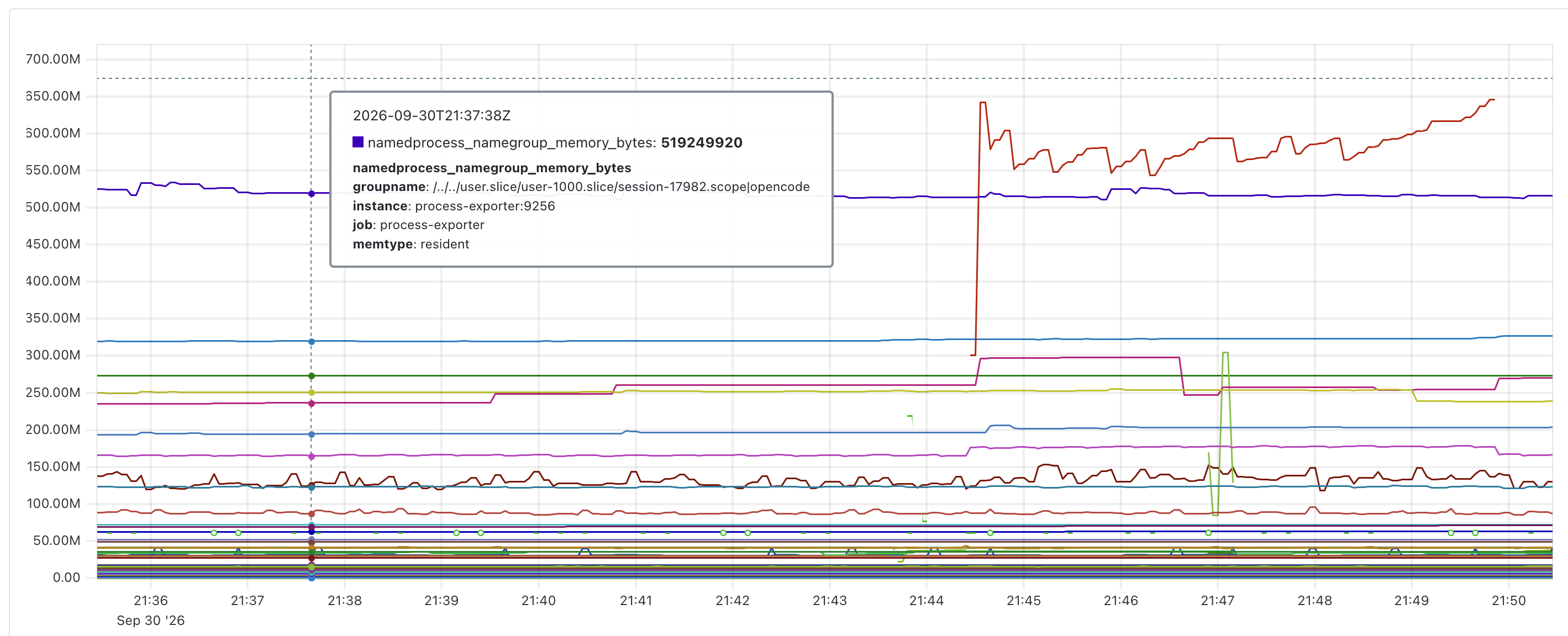 Host process memory usage on September 30, with the displayed series below approximately 700 MB.
