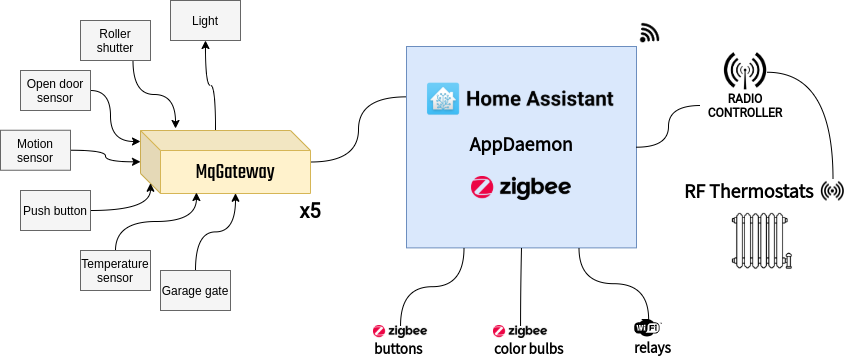 Making my home smart · DevBlog